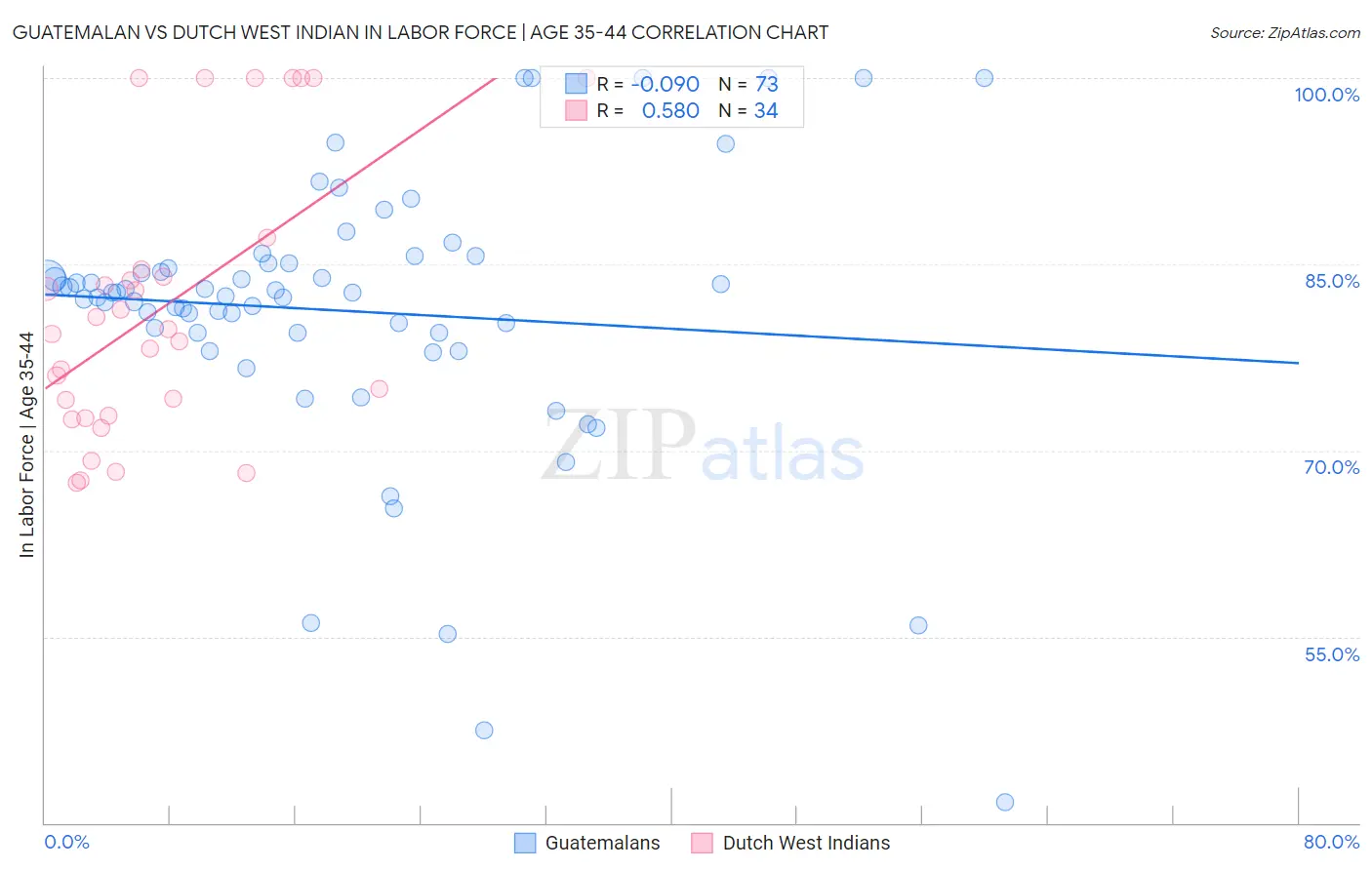 Guatemalan vs Dutch West Indian In Labor Force | Age 35-44