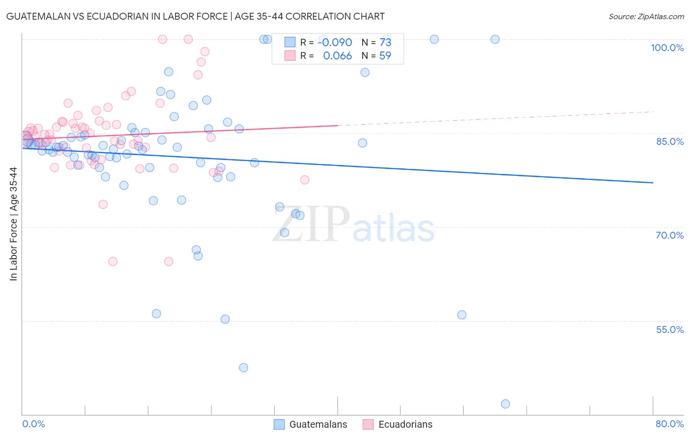 Guatemalan vs Ecuadorian In Labor Force | Age 35-44