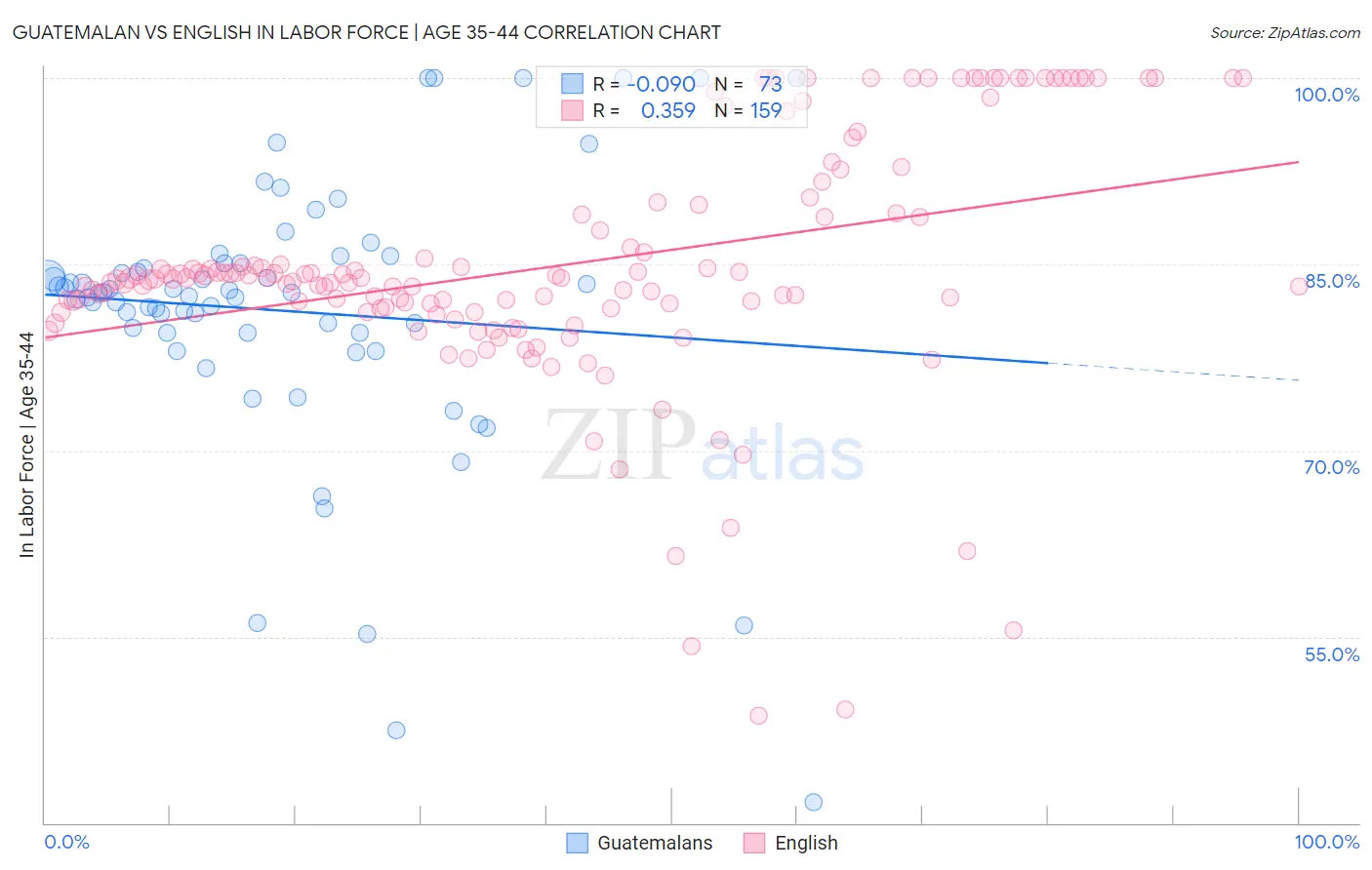 Guatemalan vs English In Labor Force | Age 35-44