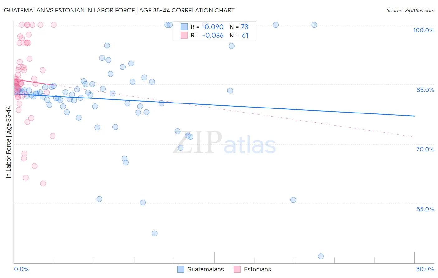 Guatemalan vs Estonian In Labor Force | Age 35-44