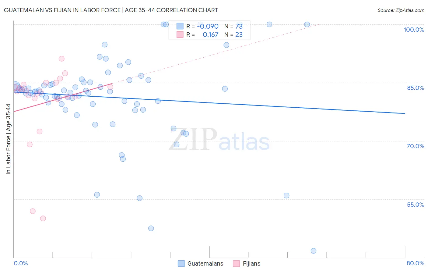 Guatemalan vs Fijian In Labor Force | Age 35-44