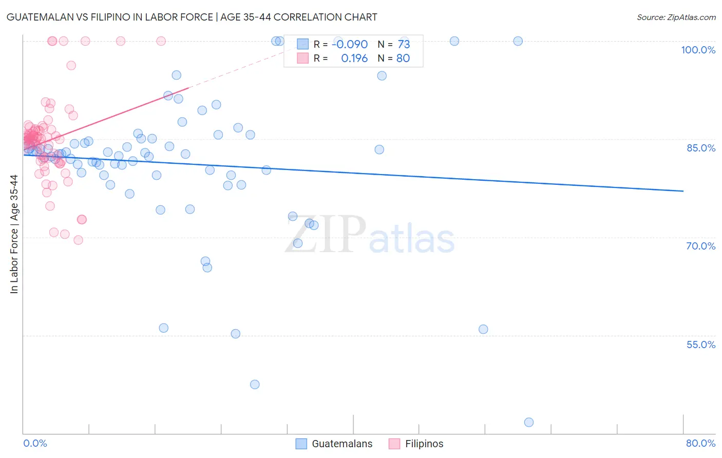 Guatemalan vs Filipino In Labor Force | Age 35-44