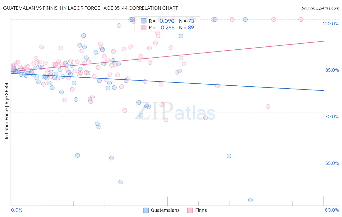 Guatemalan vs Finnish In Labor Force | Age 35-44