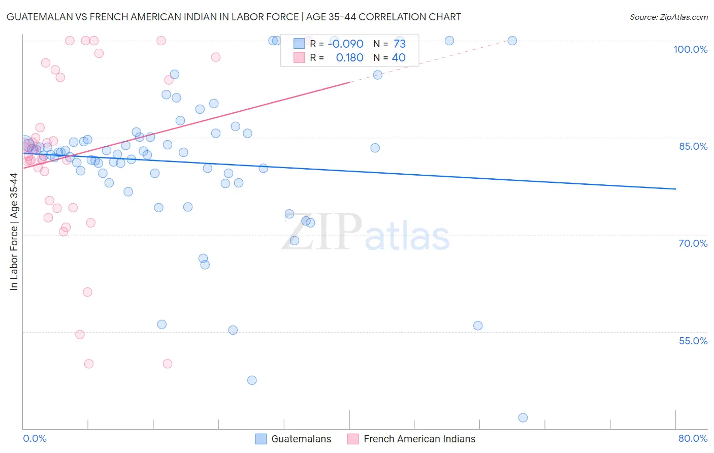 Guatemalan vs French American Indian In Labor Force | Age 35-44