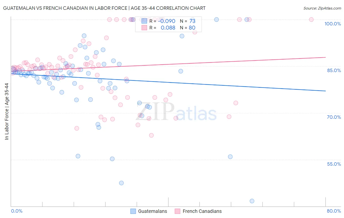 Guatemalan vs French Canadian In Labor Force | Age 35-44