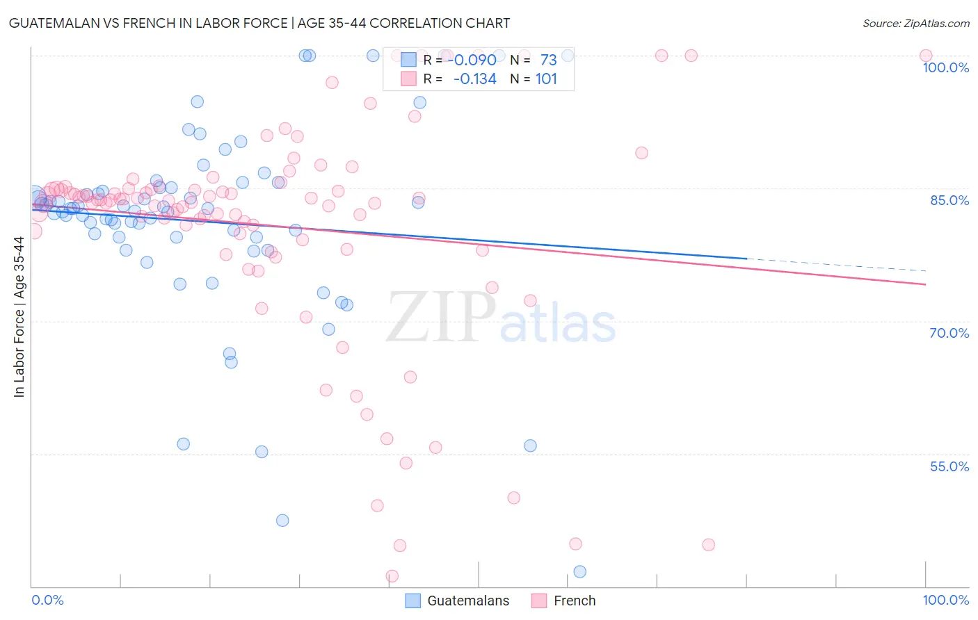 Guatemalan vs French In Labor Force | Age 35-44