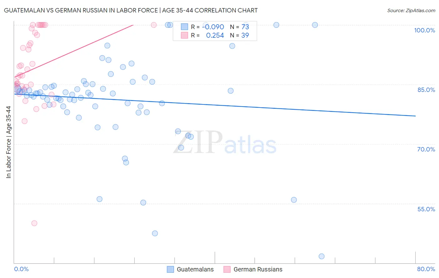 Guatemalan vs German Russian In Labor Force | Age 35-44