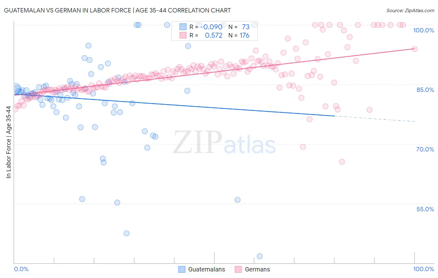 Guatemalan vs German In Labor Force | Age 35-44