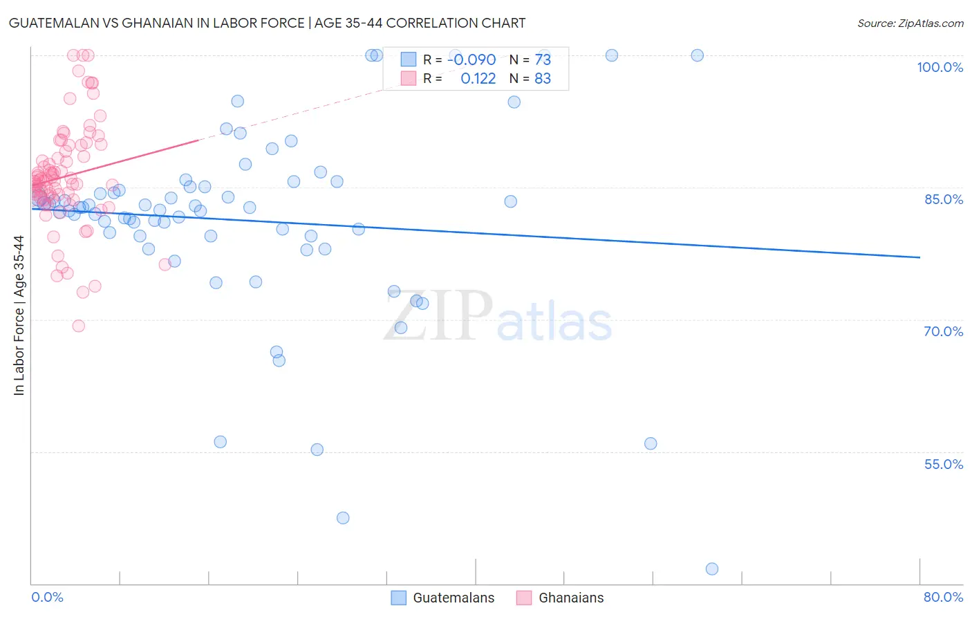 Guatemalan vs Ghanaian In Labor Force | Age 35-44