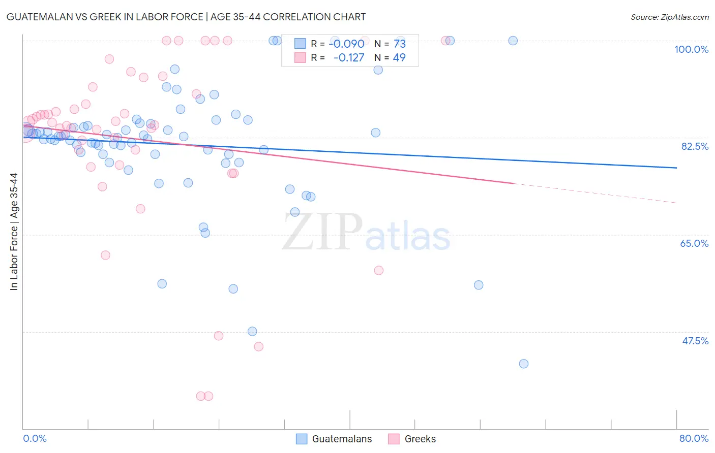Guatemalan vs Greek In Labor Force | Age 35-44