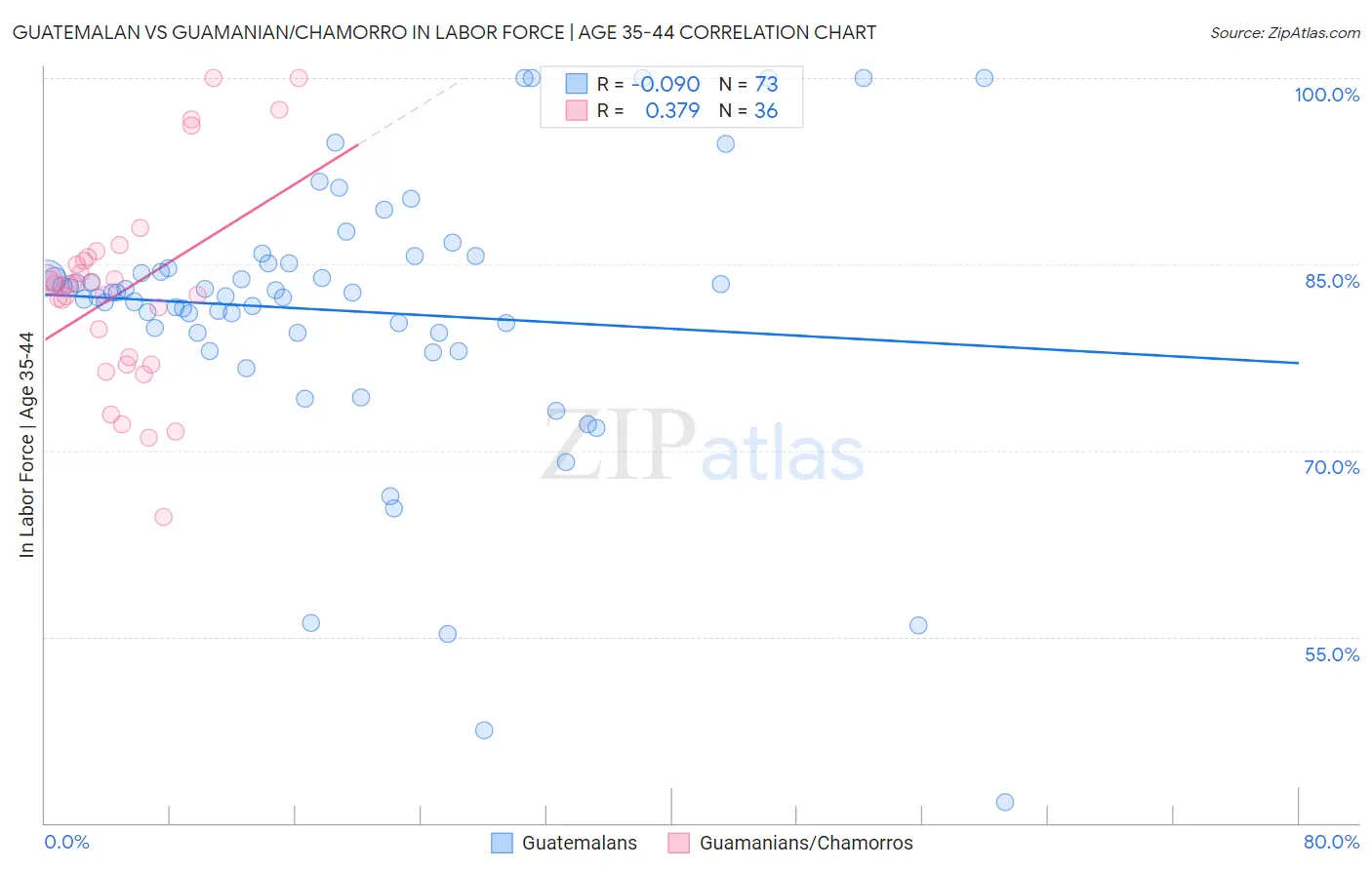 Guatemalan vs Guamanian/Chamorro In Labor Force | Age 35-44