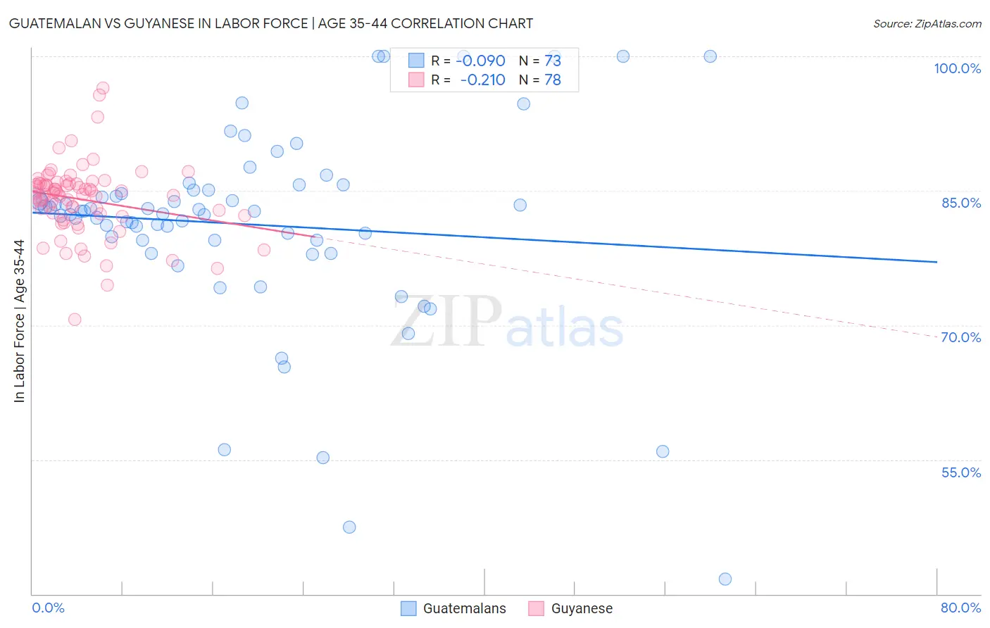 Guatemalan vs Guyanese In Labor Force | Age 35-44