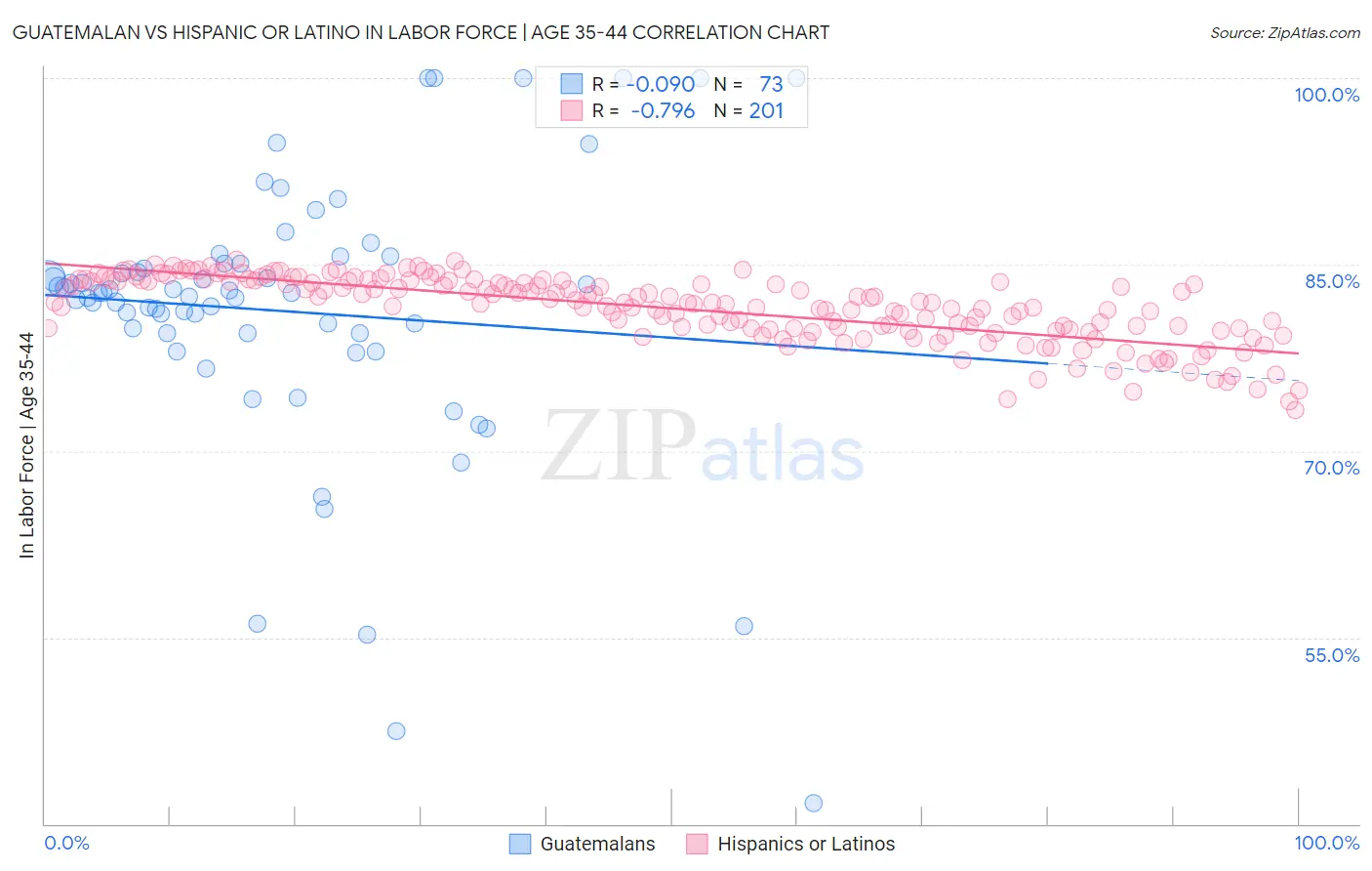 Guatemalan vs Hispanic or Latino In Labor Force | Age 35-44