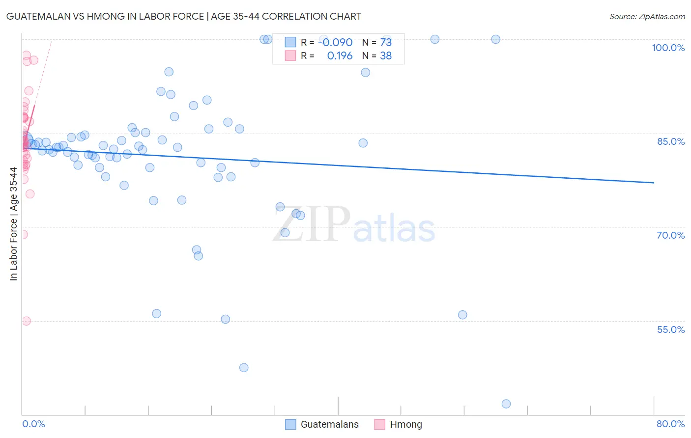 Guatemalan vs Hmong In Labor Force | Age 35-44