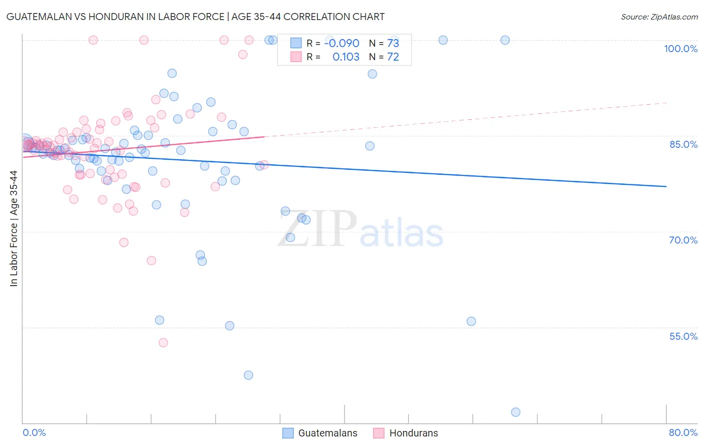 Guatemalan vs Honduran In Labor Force | Age 35-44