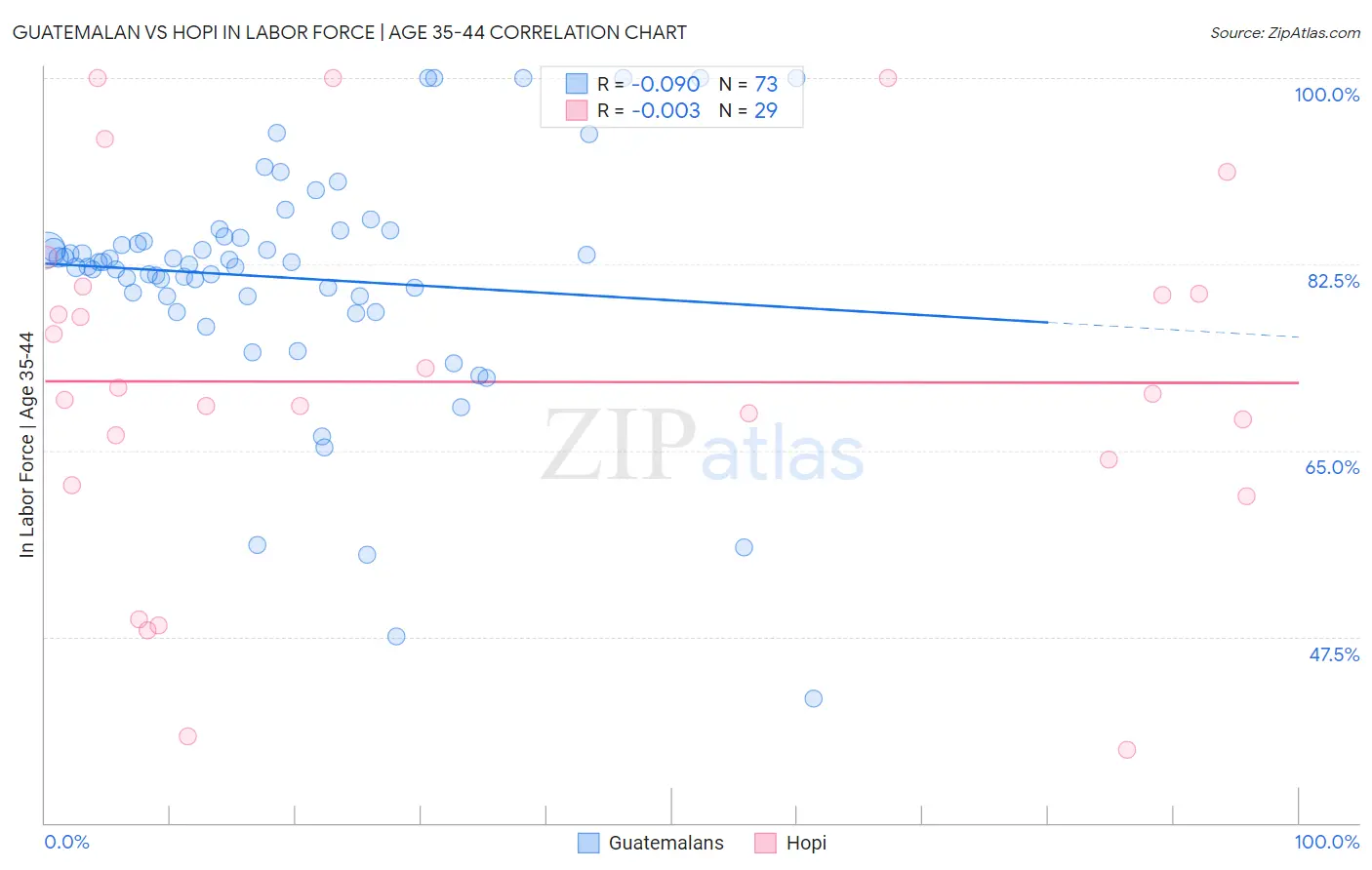 Guatemalan vs Hopi In Labor Force | Age 35-44