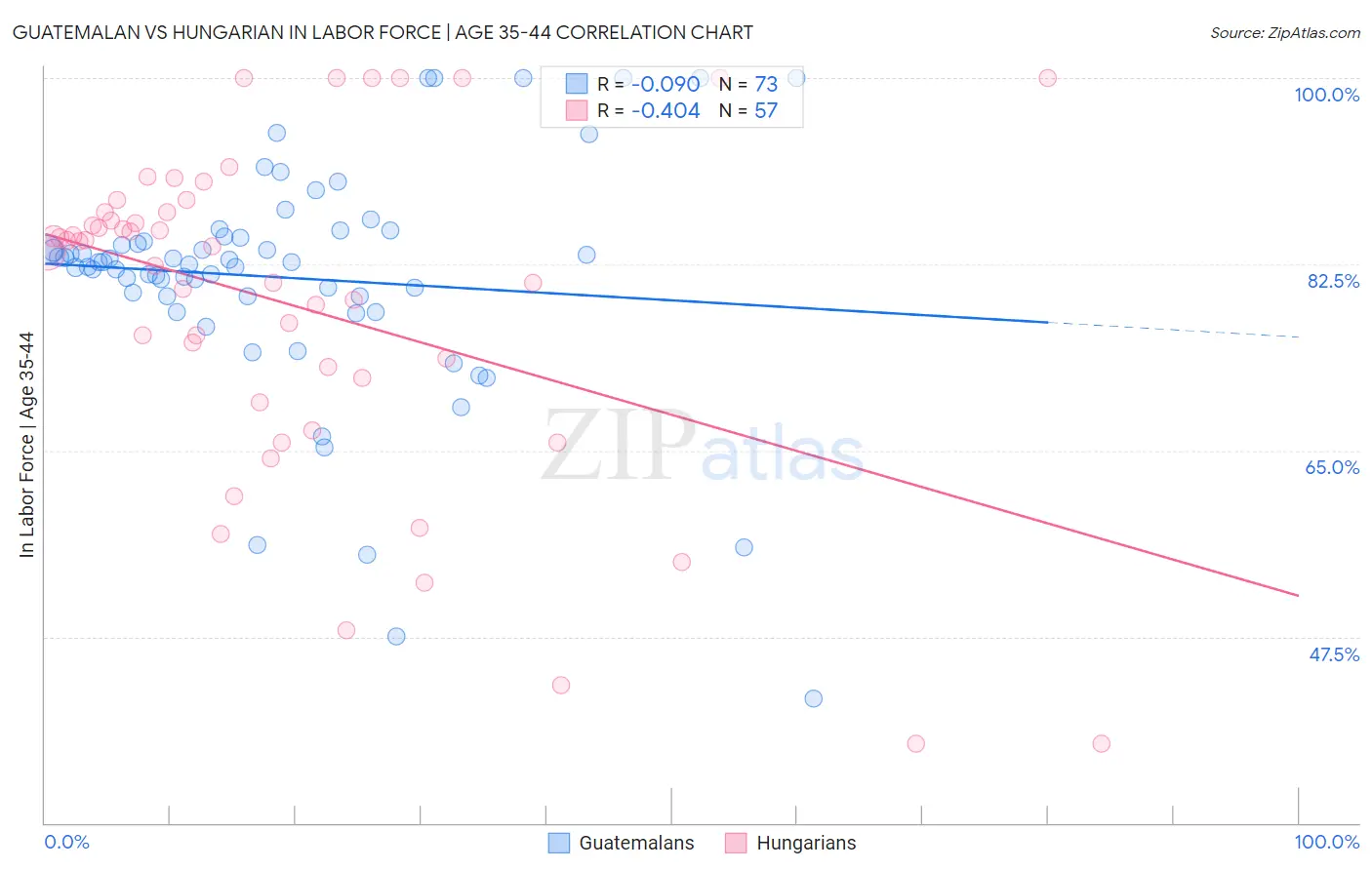 Guatemalan vs Hungarian In Labor Force | Age 35-44