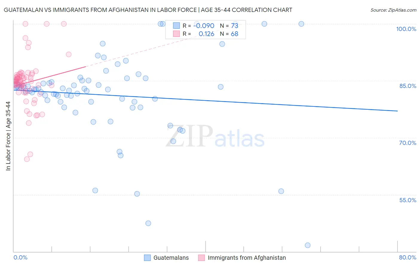 Guatemalan vs Immigrants from Afghanistan In Labor Force | Age 35-44