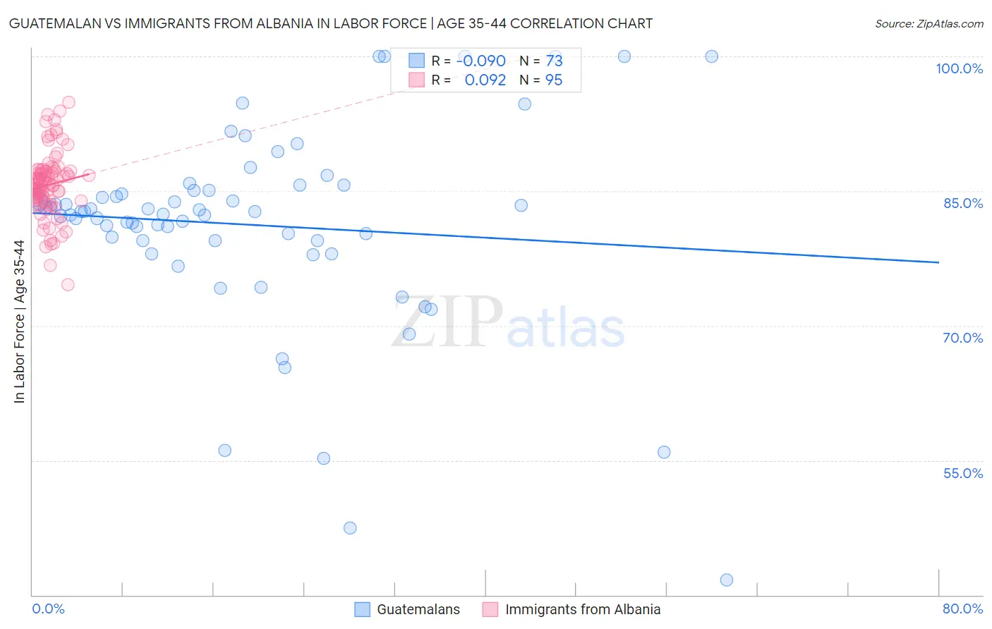 Guatemalan vs Immigrants from Albania In Labor Force | Age 35-44