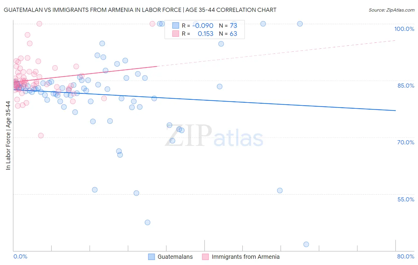 Guatemalan vs Immigrants from Armenia In Labor Force | Age 35-44