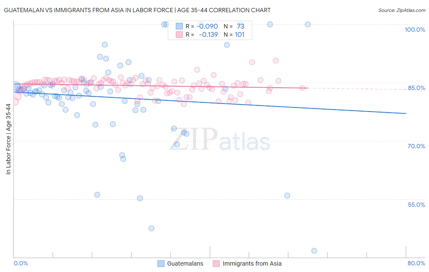 Guatemalan vs Immigrants from Asia In Labor Force | Age 35-44