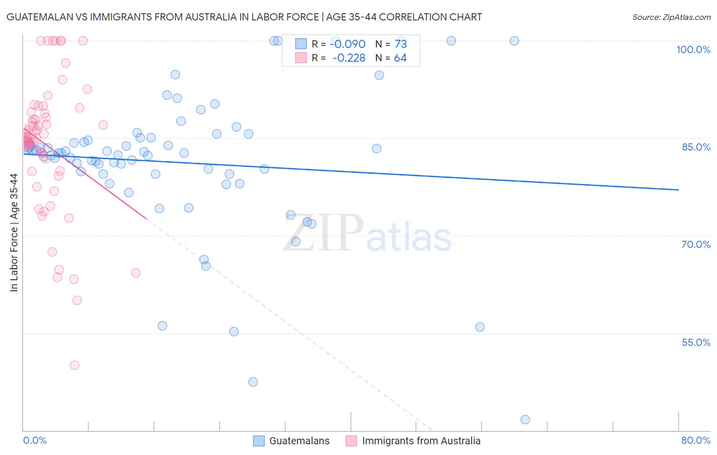 Guatemalan vs Immigrants from Australia In Labor Force | Age 35-44