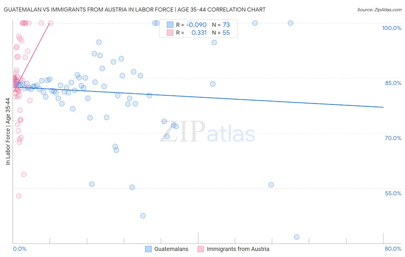 Guatemalan vs Immigrants from Austria In Labor Force | Age 35-44