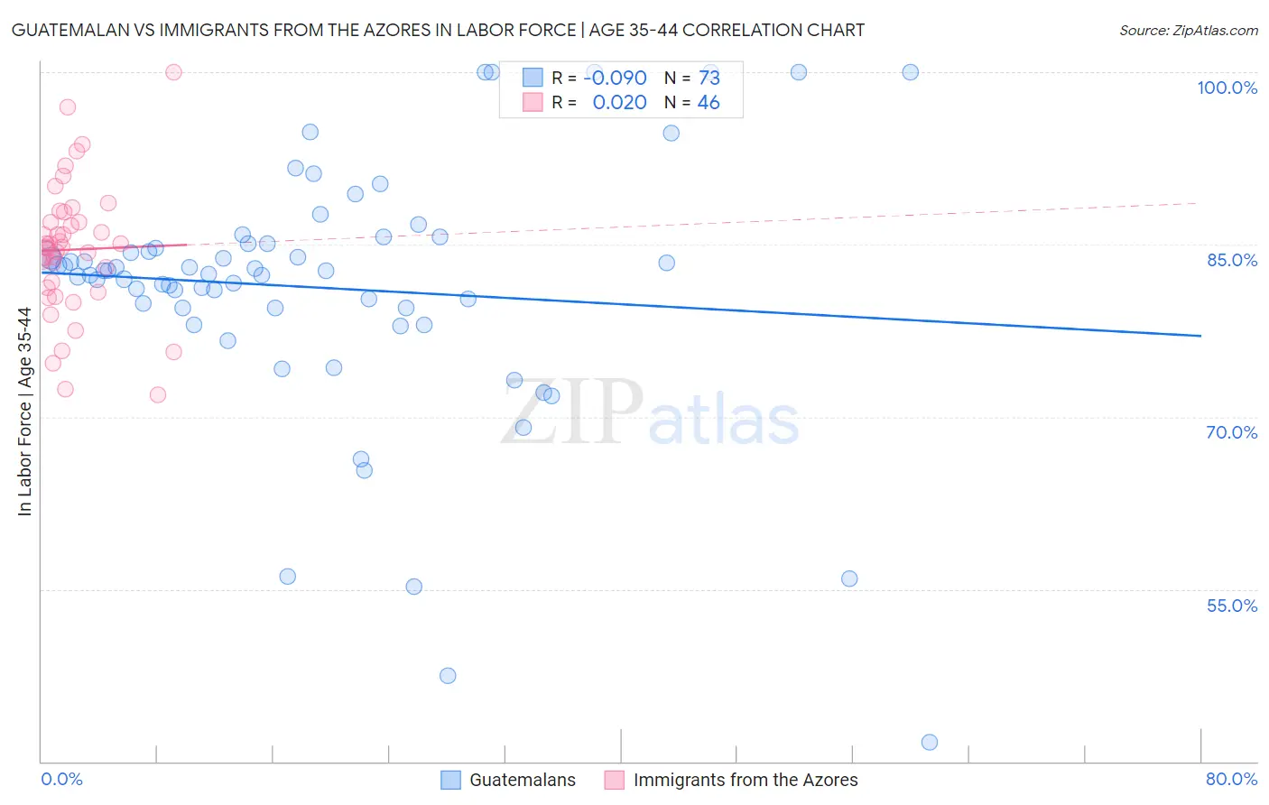 Guatemalan vs Immigrants from the Azores In Labor Force | Age 35-44