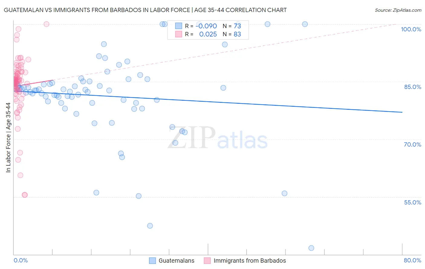 Guatemalan vs Immigrants from Barbados In Labor Force | Age 35-44