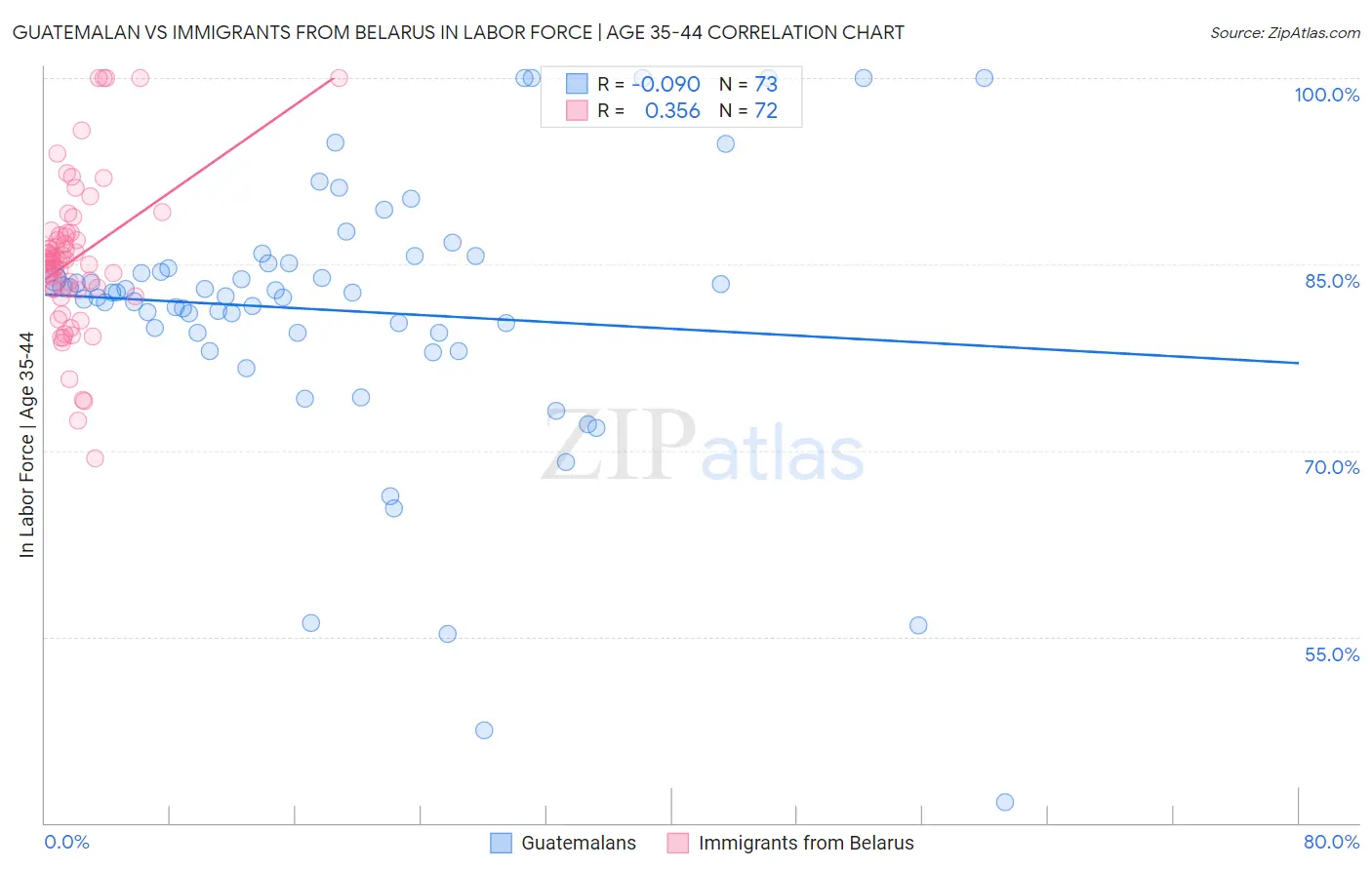 Guatemalan vs Immigrants from Belarus In Labor Force | Age 35-44
