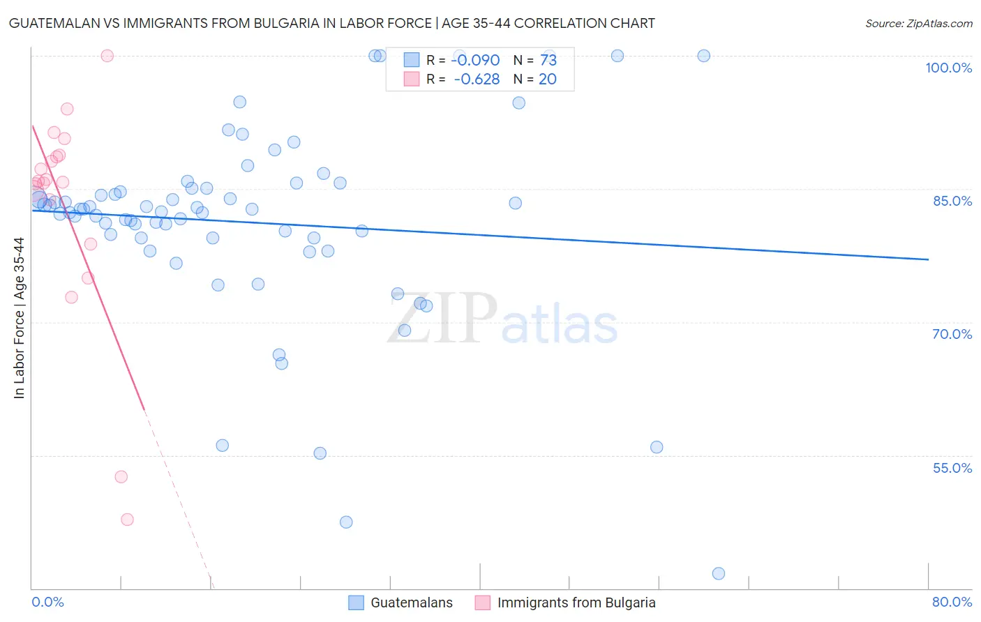 Guatemalan vs Immigrants from Bulgaria In Labor Force | Age 35-44
