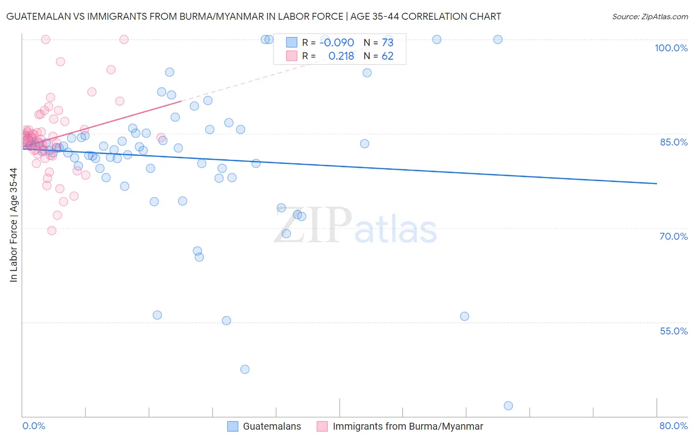 Guatemalan vs Immigrants from Burma/Myanmar In Labor Force | Age 35-44