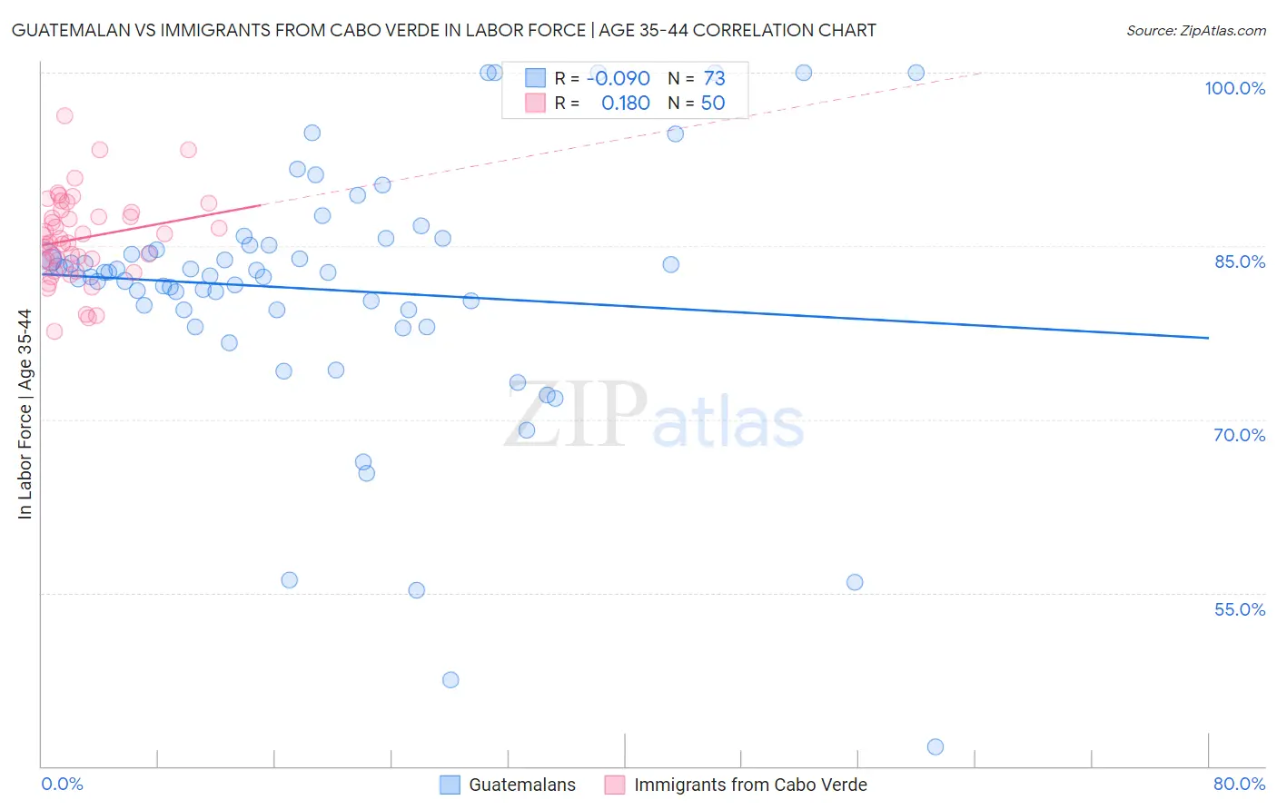 Guatemalan vs Immigrants from Cabo Verde In Labor Force | Age 35-44