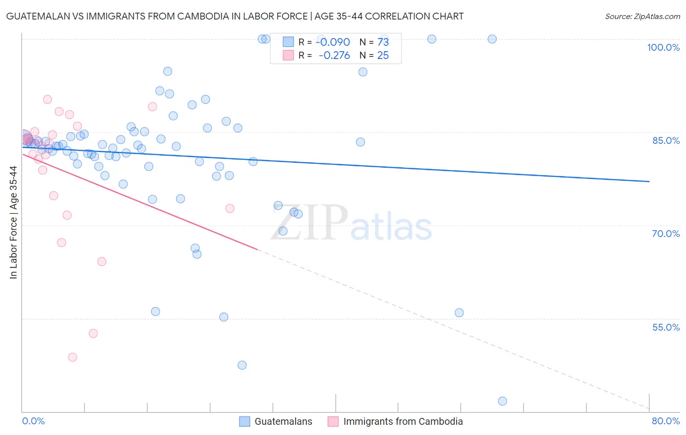 Guatemalan vs Immigrants from Cambodia In Labor Force | Age 35-44