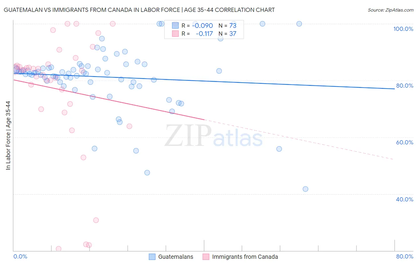 Guatemalan vs Immigrants from Canada In Labor Force | Age 35-44