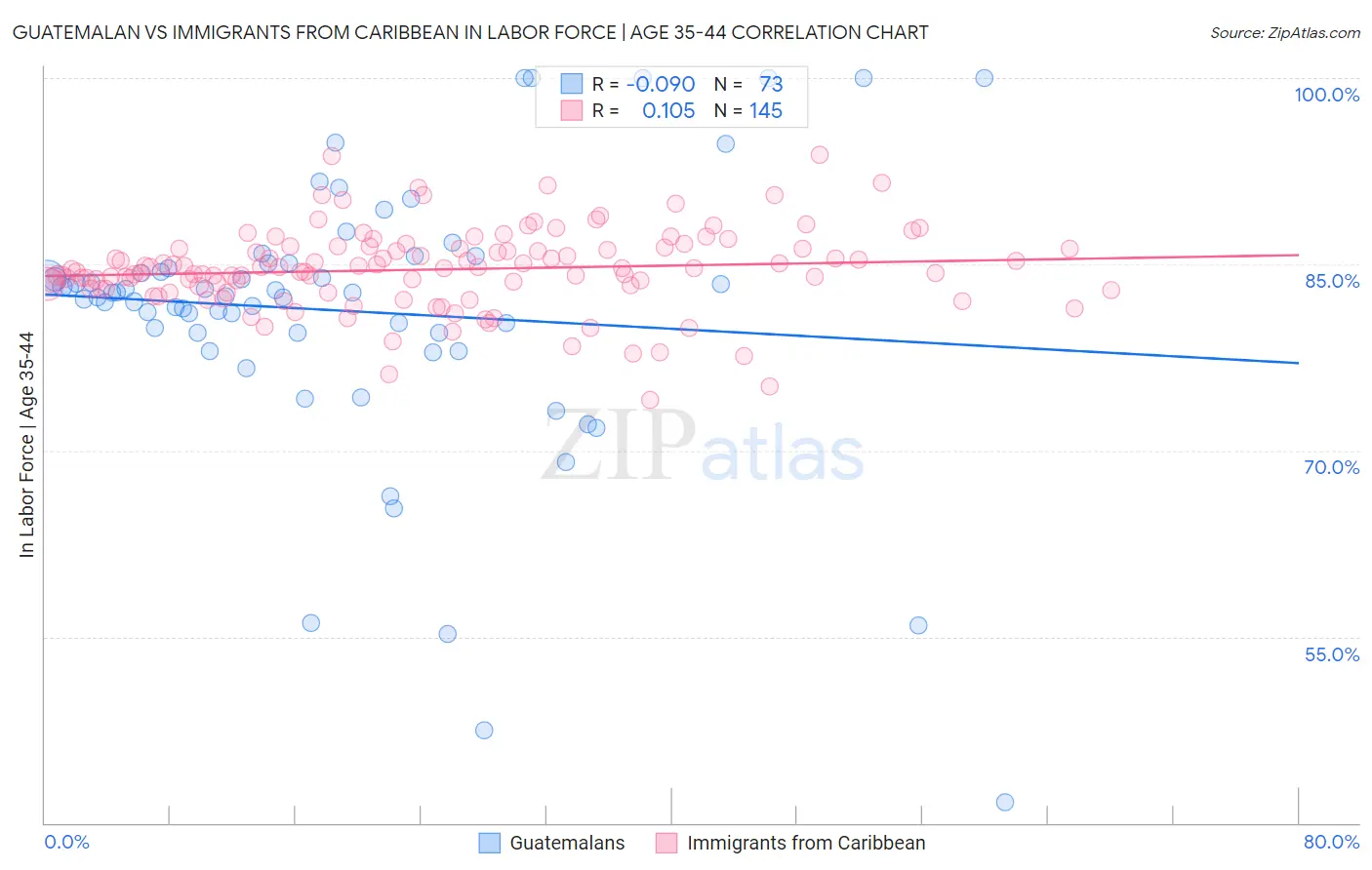 Guatemalan vs Immigrants from Caribbean In Labor Force | Age 35-44