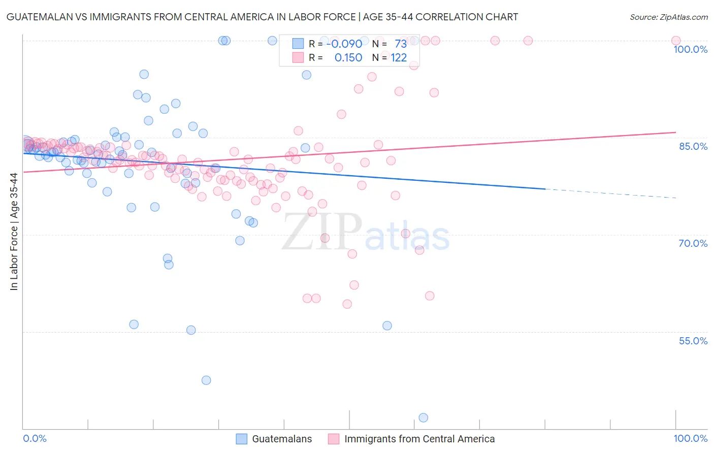 Guatemalan vs Immigrants from Central America In Labor Force | Age 35-44