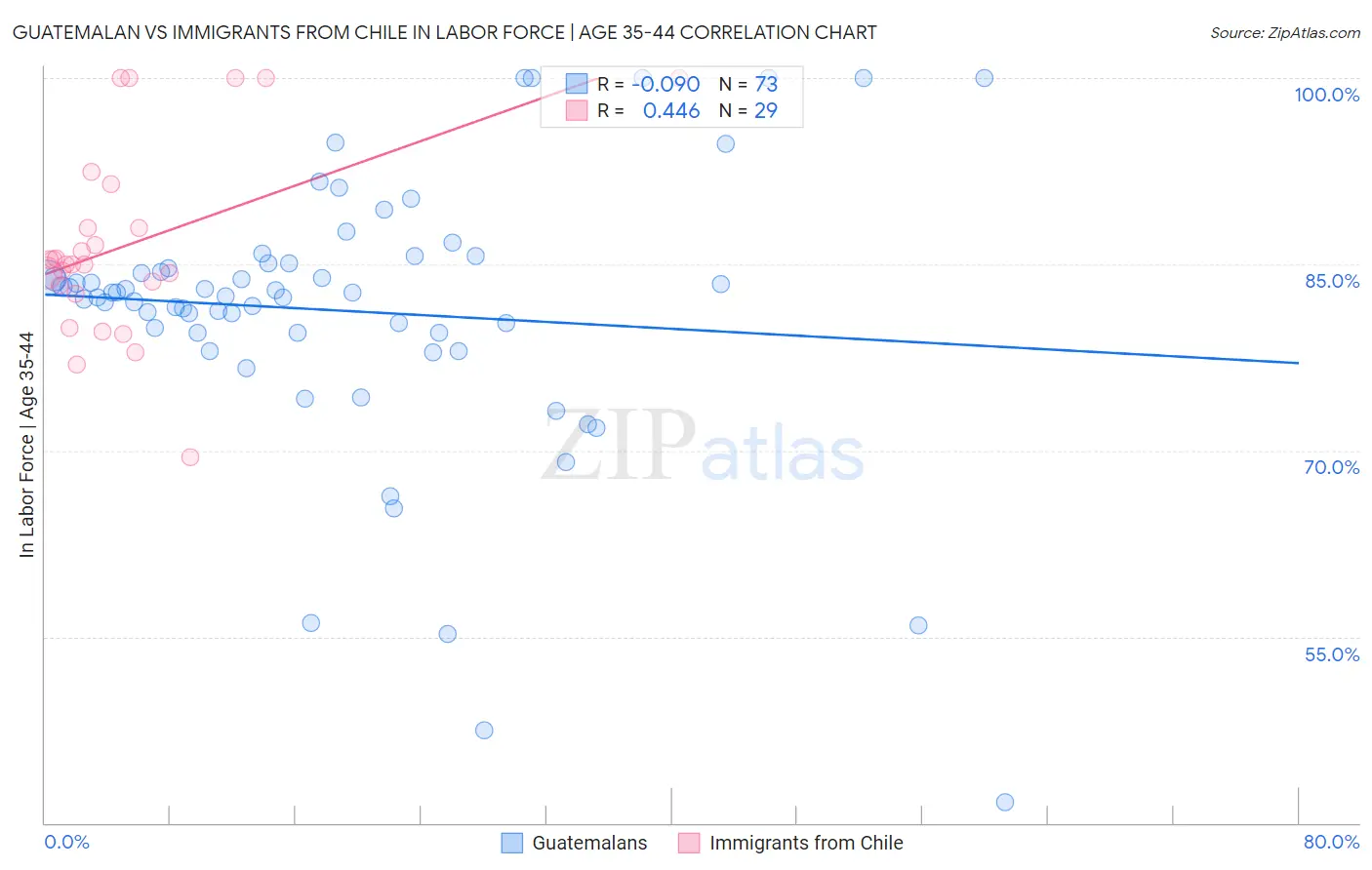 Guatemalan vs Immigrants from Chile In Labor Force | Age 35-44