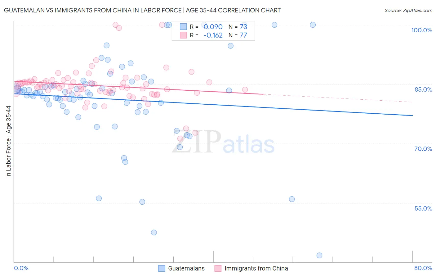 Guatemalan vs Immigrants from China In Labor Force | Age 35-44
