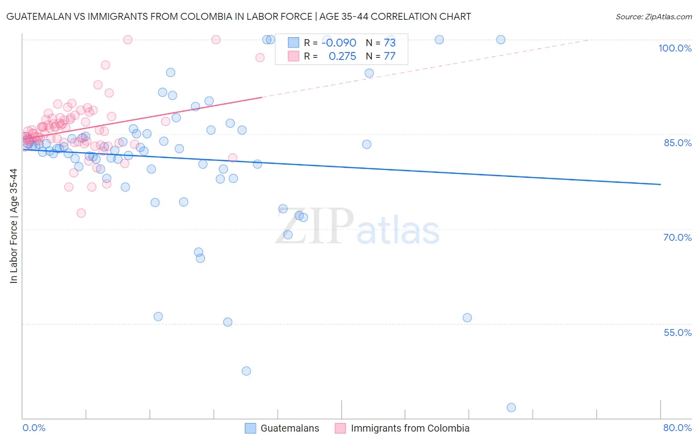 Guatemalan vs Immigrants from Colombia In Labor Force | Age 35-44