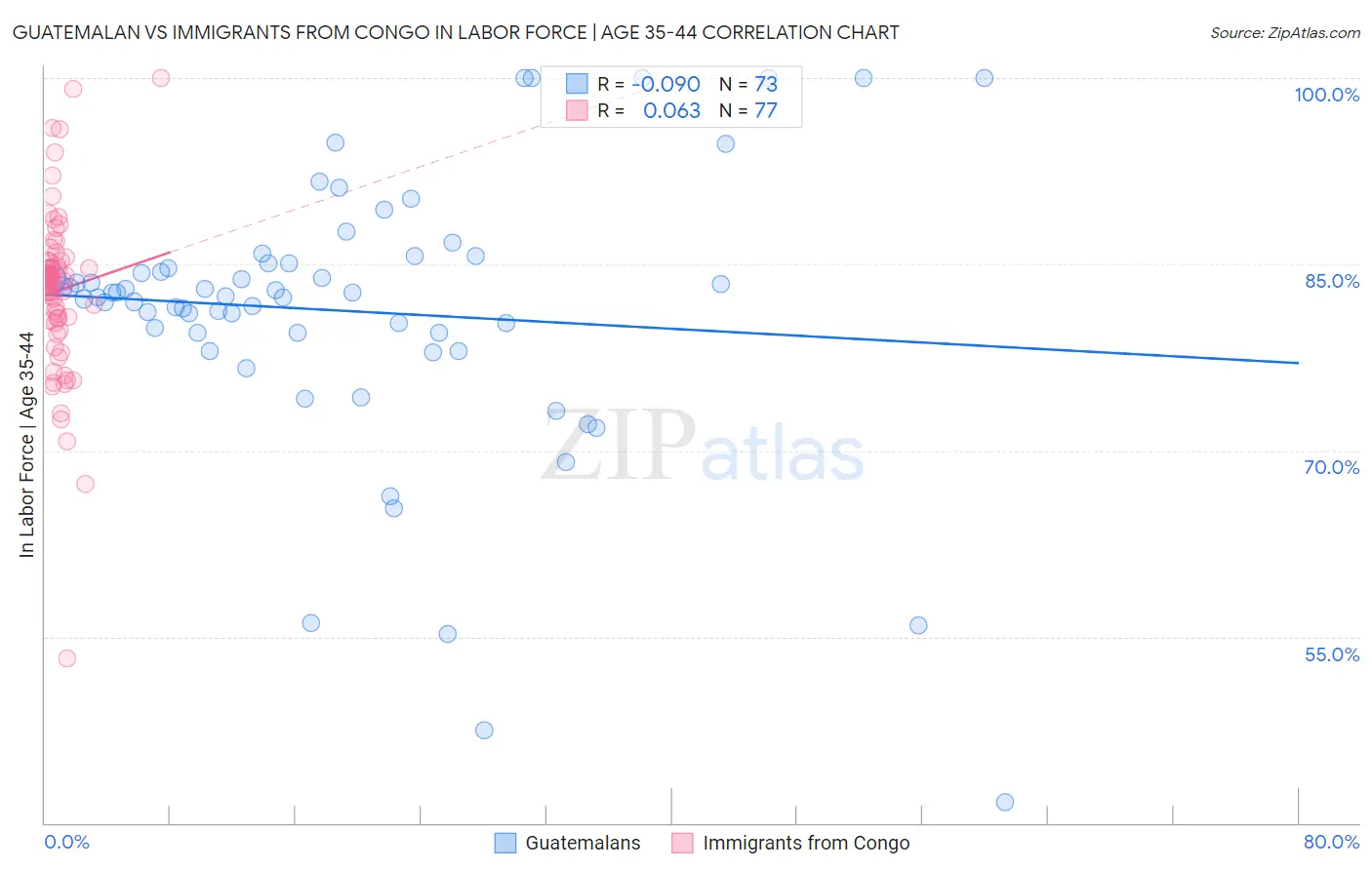 Guatemalan vs Immigrants from Congo In Labor Force | Age 35-44