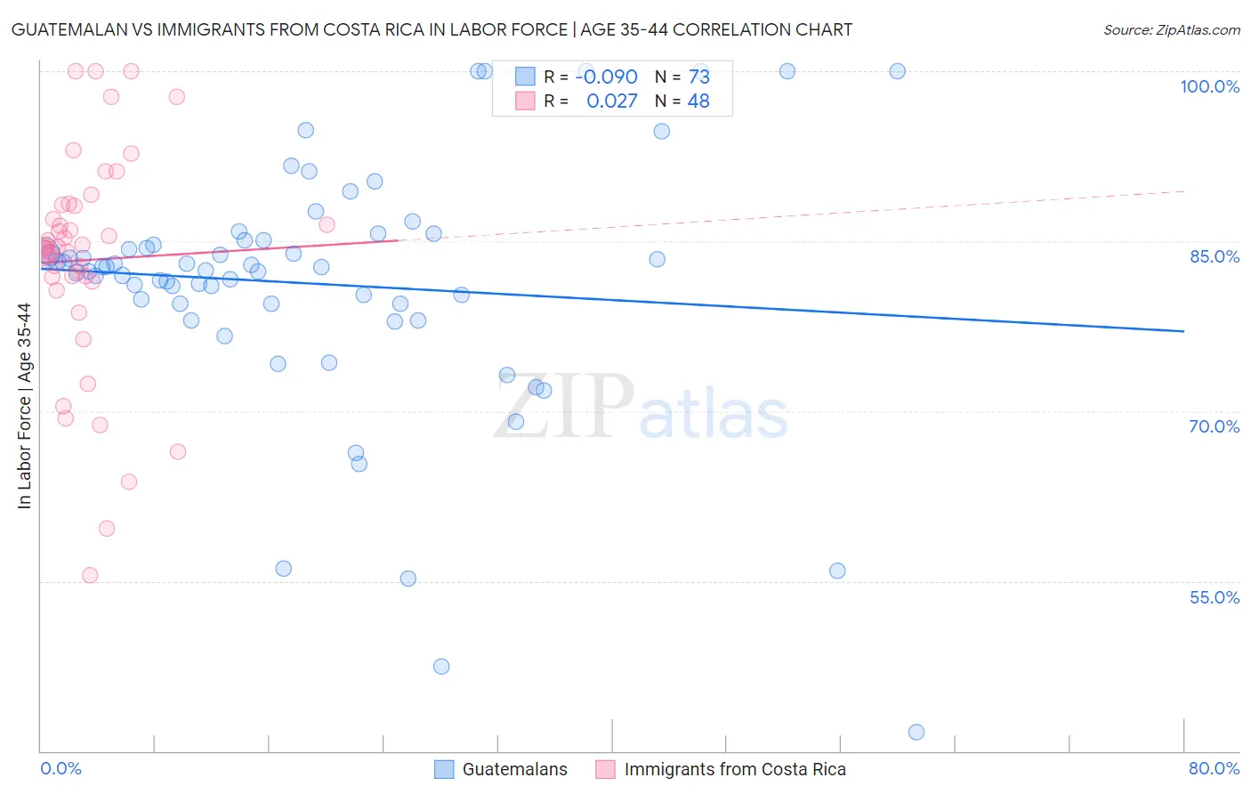 Guatemalan vs Immigrants from Costa Rica In Labor Force | Age 35-44