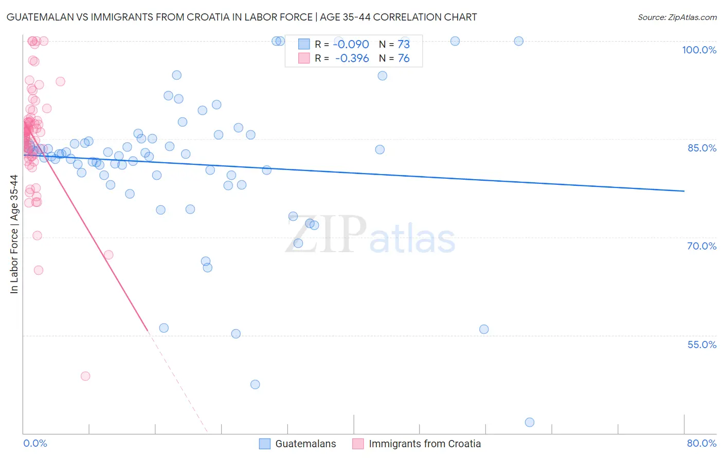 Guatemalan vs Immigrants from Croatia In Labor Force | Age 35-44