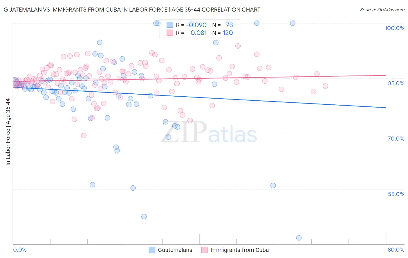 Guatemalan vs Immigrants from Cuba In Labor Force | Age 35-44