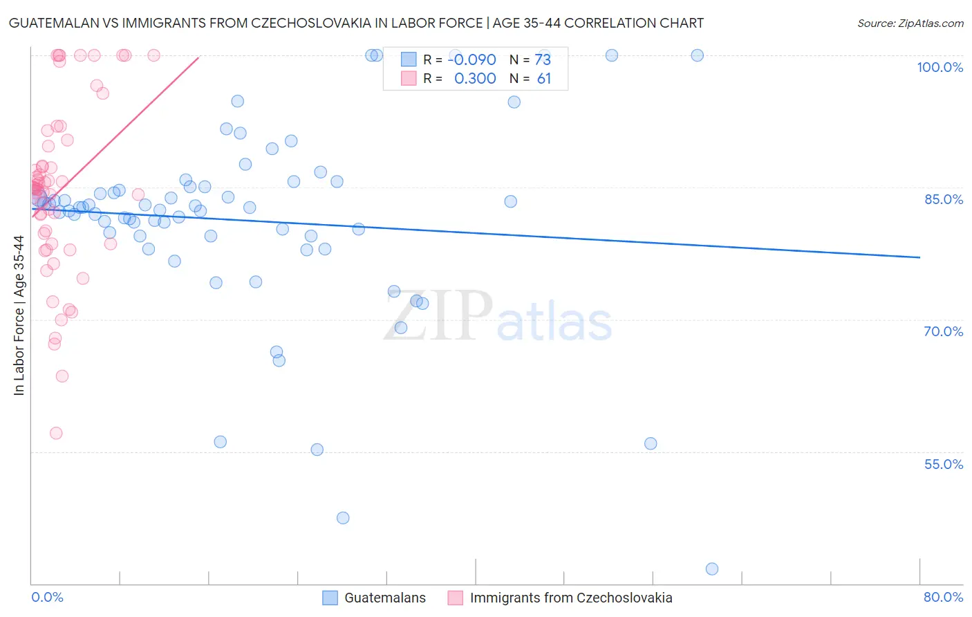 Guatemalan vs Immigrants from Czechoslovakia In Labor Force | Age 35-44