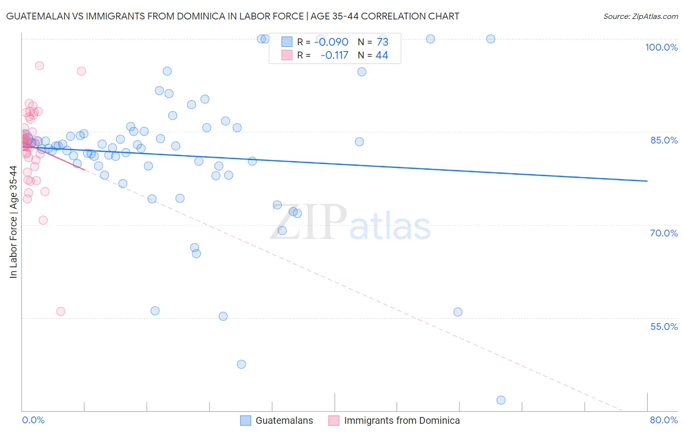 Guatemalan vs Immigrants from Dominica In Labor Force | Age 35-44