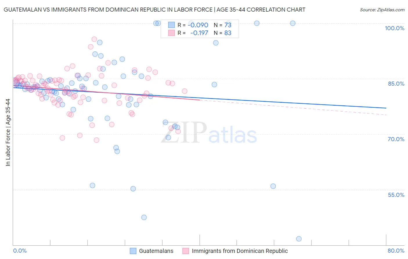 Guatemalan vs Immigrants from Dominican Republic In Labor Force | Age 35-44