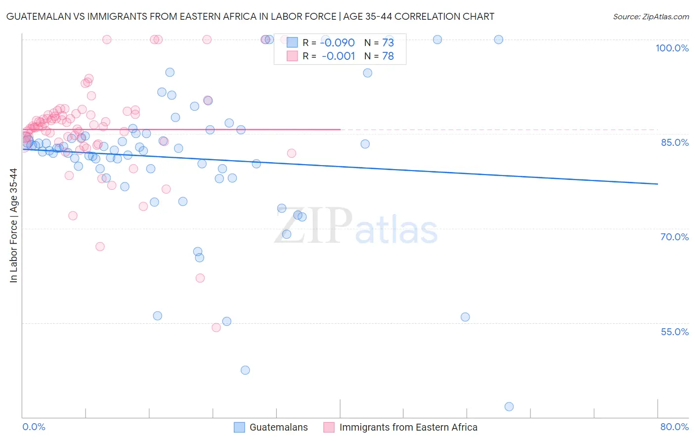 Guatemalan vs Immigrants from Eastern Africa In Labor Force | Age 35-44
