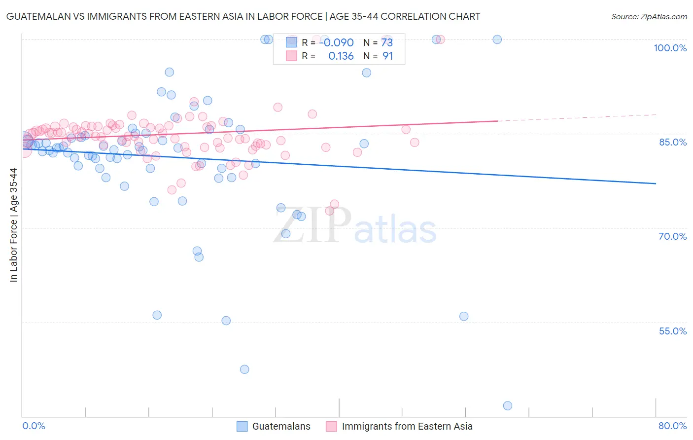 Guatemalan vs Immigrants from Eastern Asia In Labor Force | Age 35-44