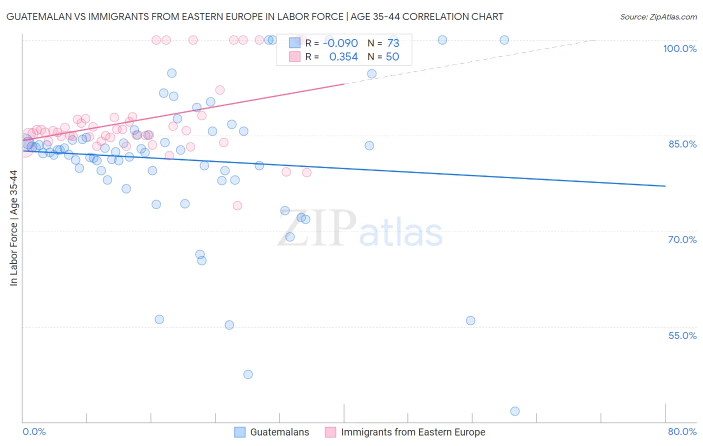 Guatemalan vs Immigrants from Eastern Europe In Labor Force | Age 35-44